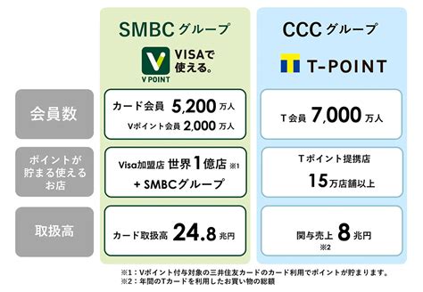 tポイント vポイント 統合 やり方